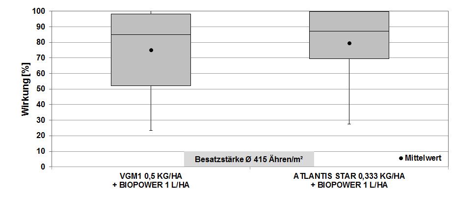 Abb. 4 Acker-Fuchsschwanzleistung auf Problemstandorten (starker Besatz; beginnende Resistenz) von Atlantis Star im Nachauflaufeinsatz Frühjahr im Winterweizen (n = 20; TRZAW BBCH 12 bis BBCH 30;