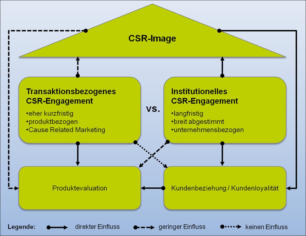 Abb. 1: Wahrnehmungs- und Wirkungszusammenhänge von CSR. 2.