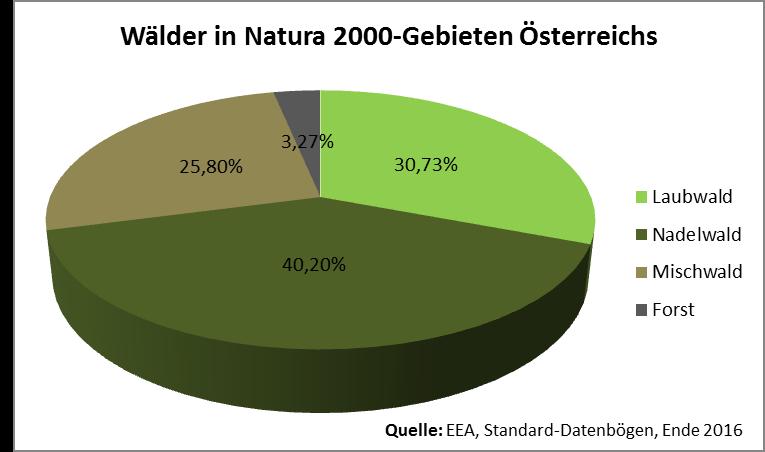 WALD IN NATURA 2000-Gebieten 17% des Waldes Österreichs in Natura-2000 Gebieten 54% der Natura 2000-Gebietsfläche ist bewaldet (nicht nur FFH-LRT) Mit rund 40%