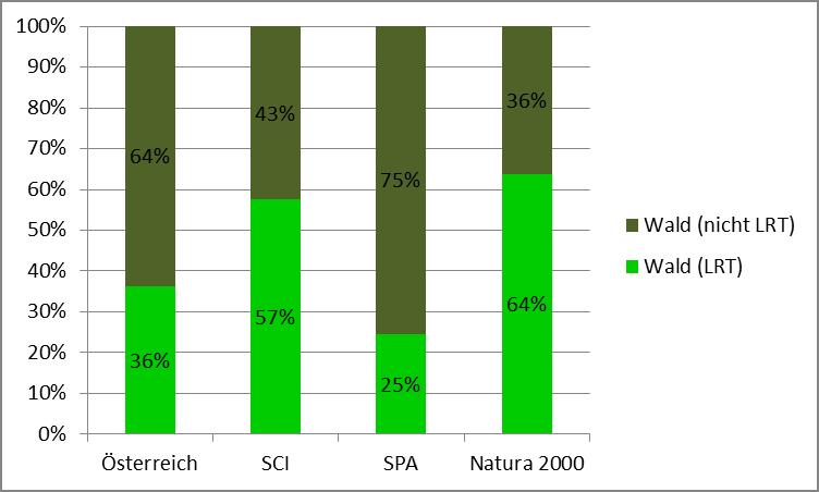 WALD IN NATURA 2000-GEBIETEN Der Anteil der FFH-Wald-LRT-Fläche ist in FFH-Gebieten (SCI) bzw. in Natura 2000-Gebieten im Vergleich zur Staatsfläche höher (57% bzw.