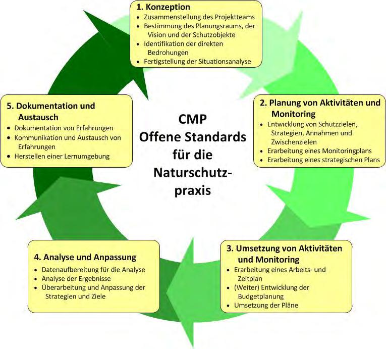 Adaptives Management Offene Standards für die Naturschutzpraxis und Abwandlungen bereits in > 1.