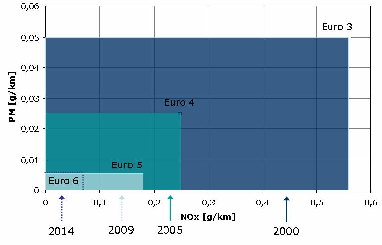 Bsp. Diesel-PKW Euro 3 4: 50% Senkung von NO x und PM Euro 4 5: 30% Senkung von NO x, 80%