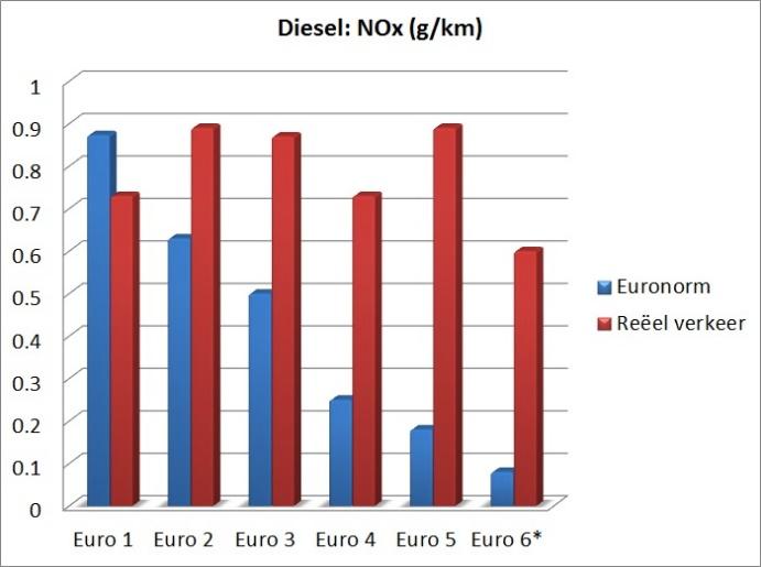 immer weiter auseinander. Bei Benzinern scheint jedoch die Reduktion der Emission im Realen (RDE) der Typprüfung und EURO Norm zu folgen (Abbildung 2).