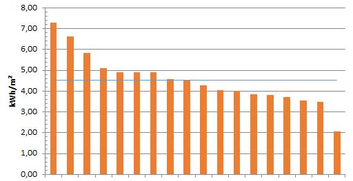 Stromverbrauch von zentralen Wohnungslüftungen in Ö (BJ vor 2012)