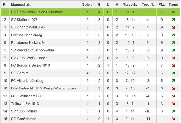 Begegnungen 06. Spieltag Freitag 20.