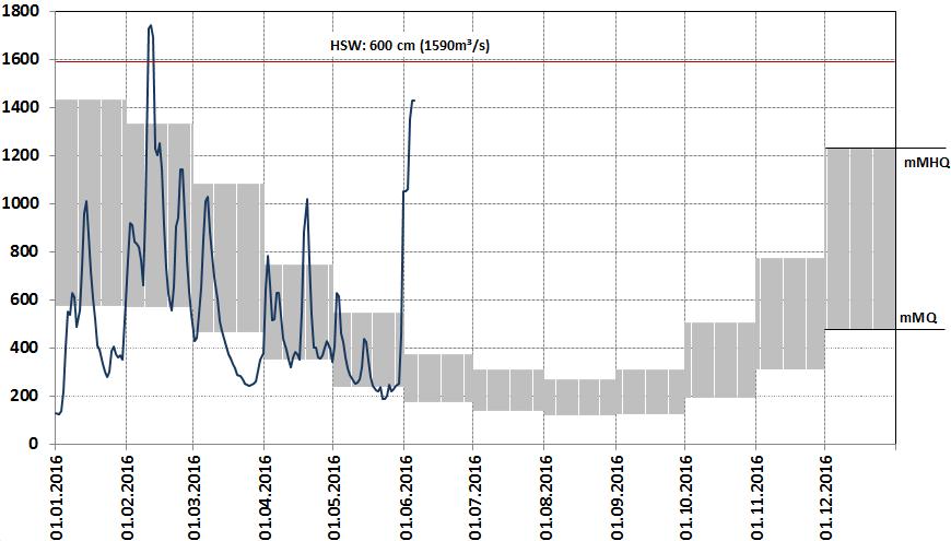 Abb. 4: Pegel Cochem: Abflussganglinie der Mosel seit Januar 2016 (Bezugsperiode für die vieljährigen mmq (mittlere monatliche Abflüsse) und mmhq (mittlere monatliche Höchstabflüsse) ist der Zeitraum