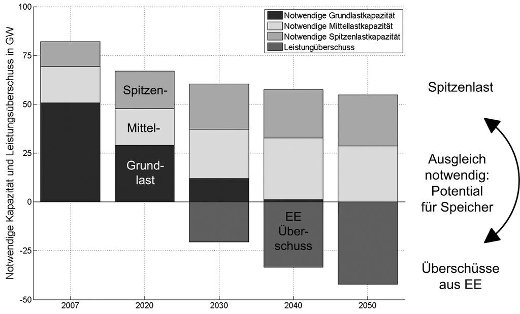 Abbildung 1: Entwicklung der Lastkapazitäten und EE-Überschüsse 2007-2050. Quelle: Sterner et al, 2010, www.schluchseewerk.de Speicher sind grundsätzlich für diesen Ausgleich gut geeignet.