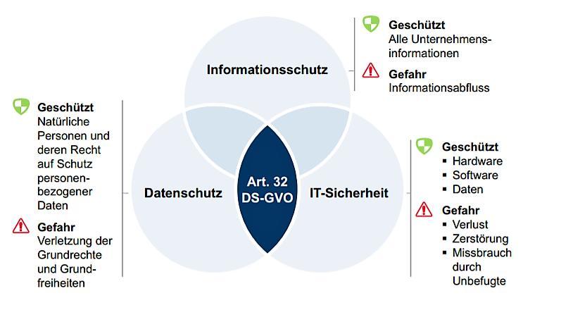 Beispiel: Datenschutz / Informationsschutz und IT- Sicherheit BSI-These Nr.
