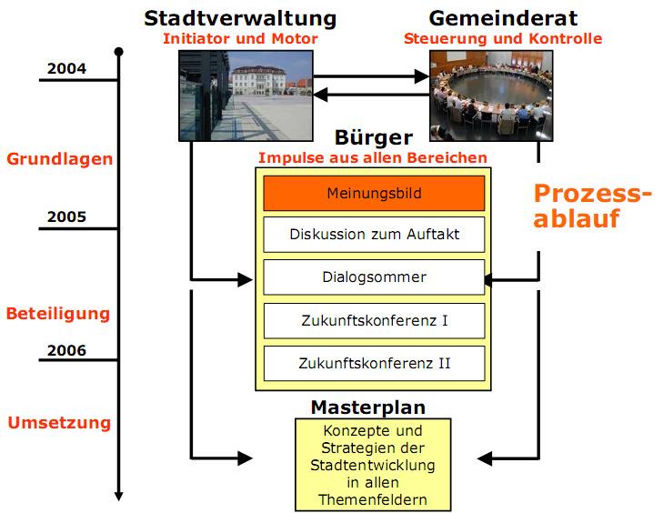 Nachhaltige Stadtentwicklung in Ludwigsburg Stadtentwicklungskonzept (SEK) Chancen für