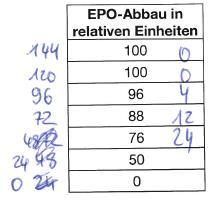 Dies konnte hingegen nur für diese Werte umgesetzt werden, weshalb anschließend ein umgekehrtes Vorgehen folgt, wie folgende Mitschrift