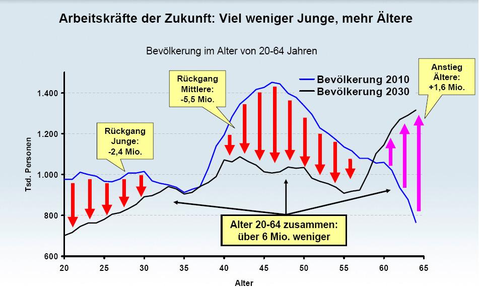 I. Megatrends Die Älteren werden mehr Quelle: