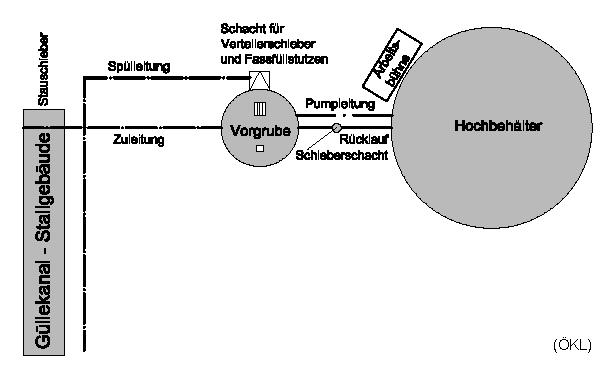 Hochbehälter mit