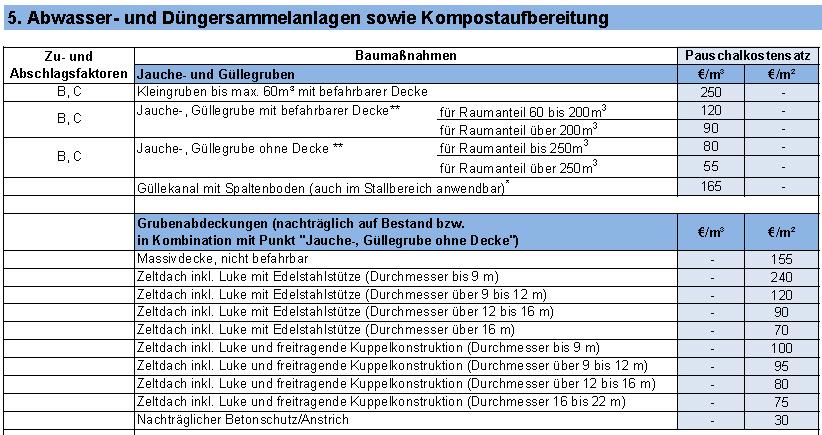 Richtwerte gemäß