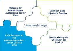 Voraussetzungen für die Auslagerung Anforderungen an das Auslagerungsunternehmen und den AIFM (2/2) Anforderungen an den auslagernden AIFM 18 AIFMG ivm Art.