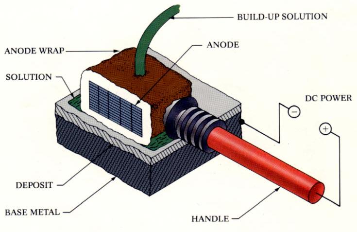 Von einem Gleichrichter wird das Kathodenkabel an die Drehvorrichtung geklemmt. Das Anodenkabel wird von dem Gleichrichter an den Anodenhalter angeschlossen.