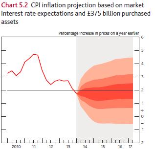 Beispiel Bank of England Inflationsprognose vom Mai