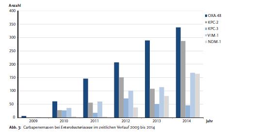 Carbapenemasen bei Enterobakterien 2009-2014 NRZ für gramnegative