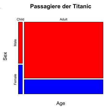 Passagiere der Titanic (dunkel: männlich, hell: weiblich) Passagiere der Titanic (dunkel: Kind, hell: Erwachsener) 0 500 1000 1500 0 500 1000 1500 Child Adult Male Female (c) Mosaikplots Mosaikplots