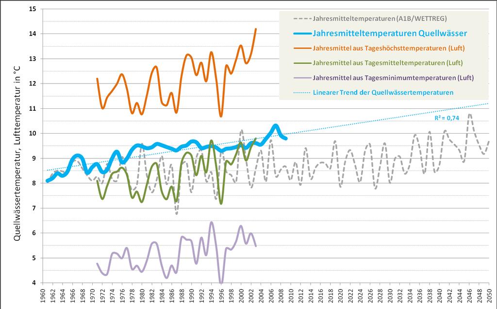 Gemessene Lufttemperaturen, projizierte Lufttemperaturen