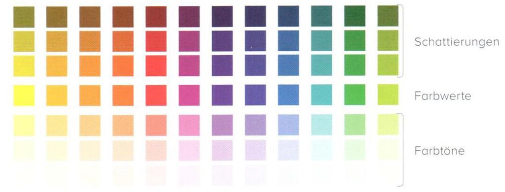 Schattierungen und Farbtöne Das Basis Farbrad, mit dem wir uns bisher befasst haben, enthält nur den reinen Farbwert beziehungsweise die reine Farbe.