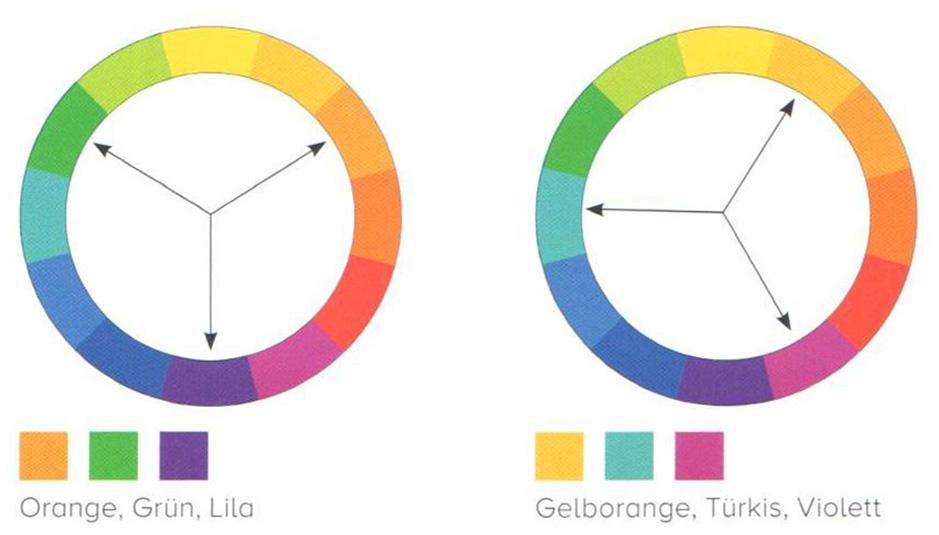 Farbbeziehungen Triaden: Eine Gruppe von drei gleich weit voneinander entfernten Farben ergibt immer eine Triade angenehmer Farben.