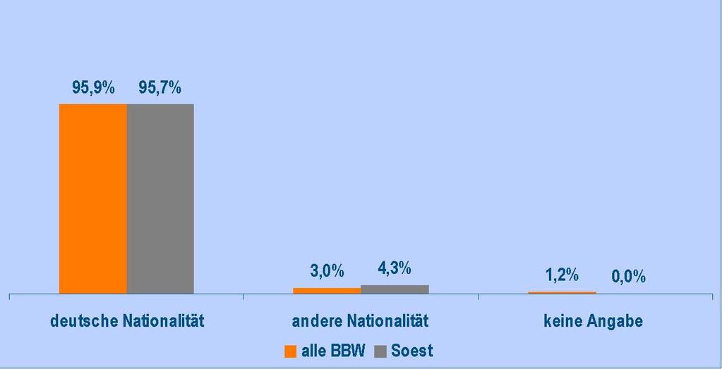 Abbildung 4: Prozentualer Anteil der