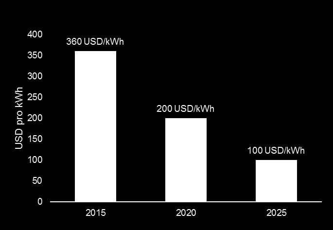 (in US-Dollar/kWh) für Lithium-Batterien