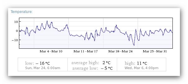 Wintereinbruch im März Märzwinter Beispiel: 2013 - Nachdem es Anfang März noch frühlingshaft warm war, kam es ab dem 8.