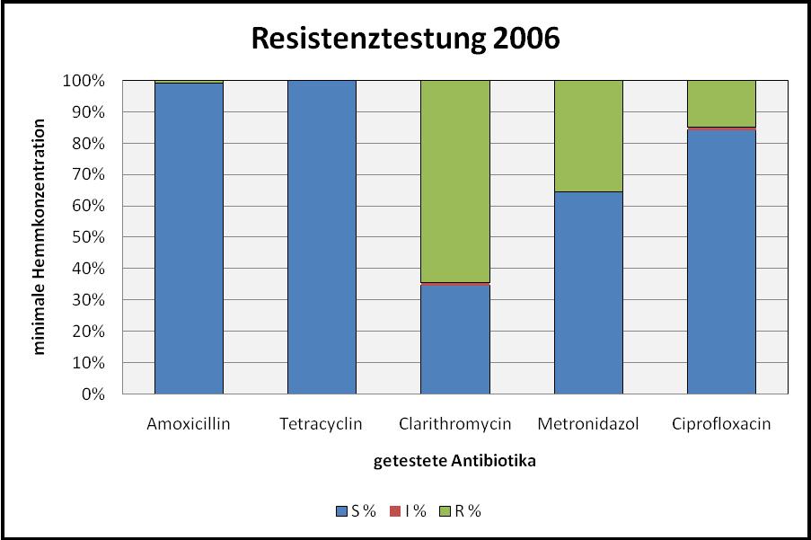 Ergebnisse der Resistenztestung für 2006: Im Jahr 2006 wurden 107 H. pylori Stämme ausgetestet. Dabei fanden sich folgende Resistenzraten: Amoxicillin: zu 0.9% resistent und zu 99.