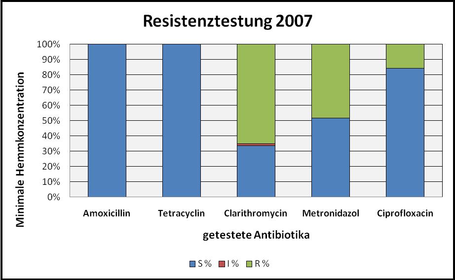 Ergebnisse der Resistenztestung für 2007: Im Jahr 2007 wurden 95 H. pylori Stämme ausgetestet.
