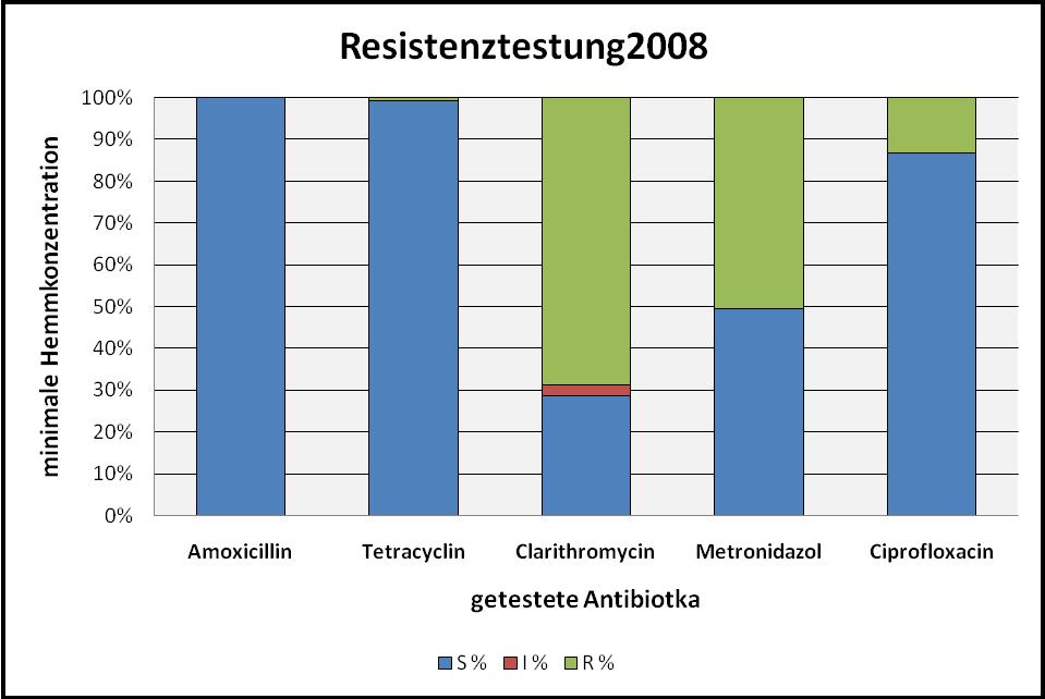 Ergebnisse der Resistenztestung für 2008: Im Jahr 2008 wurden 114 H. pylori Stämme ausgetestet.
