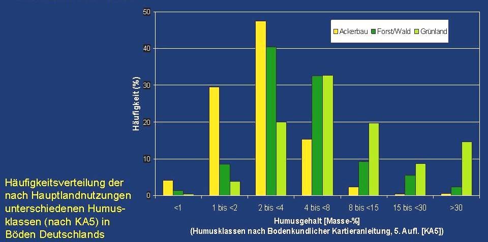Abbildung 1: Häufigkeitsverteilung der nach Hauptlandnutzungen unterschiedenen Humusklassen (nach KA5) in den Oberböden Deutschlands (Quelle: Utermann 2010) Der Referenzboden weist die Humusstufe h3