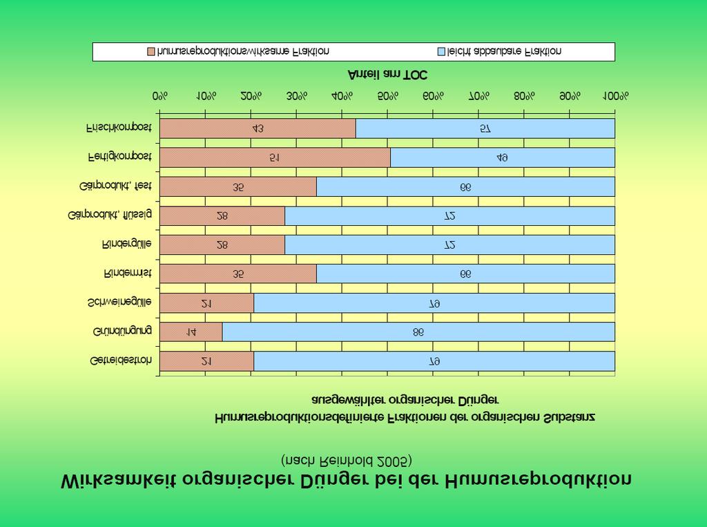 Abbildung 4: Substratspezifischer Faktor für die Reproduktionswirksamkeit (Anteil Humus- C) für verschiedene organische Dünger (Quelle: Reinhold 2008a) Szenario 1 Ausgeglichene Humusbilanz In der