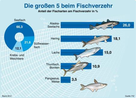 Fischkonsum