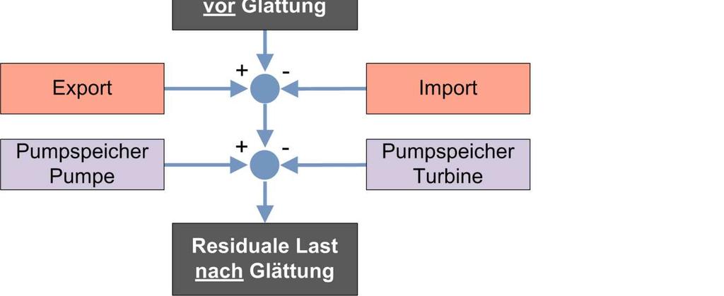 Modellierung der erneuerbaren Einspeisung Aufbau des Modells SimEE Zeit Zeit Windeinspeisung [GW]