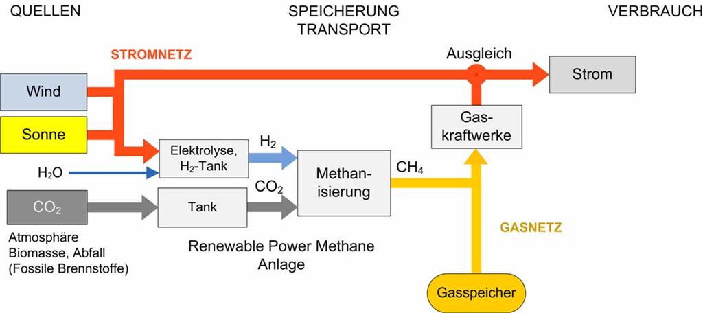 Renewable Power (to) Methane