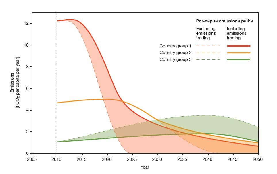 CO 2 Emissionen pro Kopf Ländergruppen