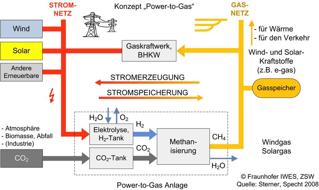 Die Speicher für die Energiewende sind da Chancen und Nutzen im kommunalen Umfeld Prof. Dr.-Ing. Michael Sterner et al.