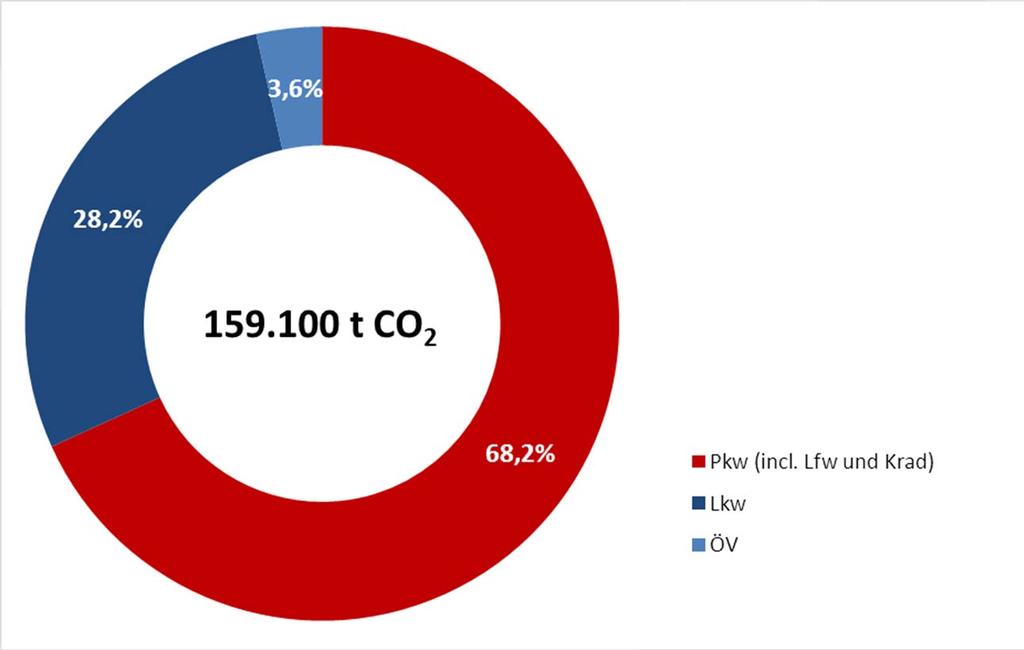 Bearbeitungsinhalte des Klimaplans Verkehrsentwicklung jährliche CO 2 Emissionen Entwicklung seit 1990: 15,6% CO 2 Zunahme Verkehrsbelastung A 7 Rückgang der Verkehrsbelastung auf Bundes, Landes und