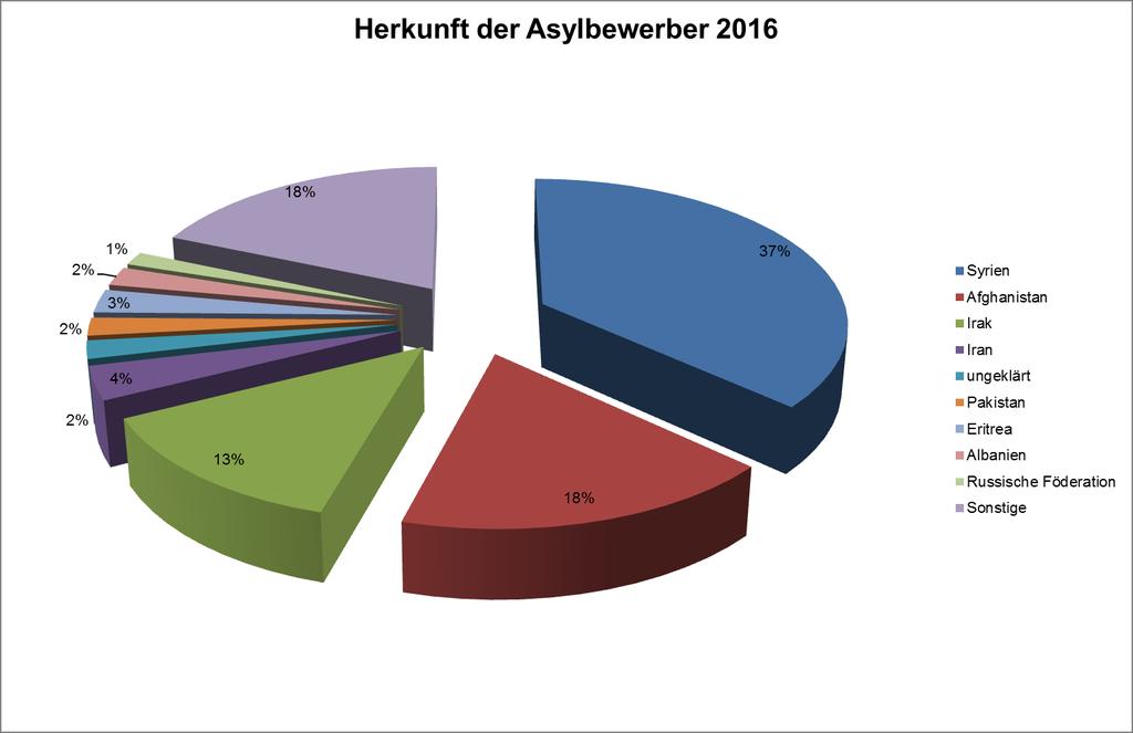 Flüchtlinge in Deutschland registrierte Flüchtlinge und Asylanträge Januar und Februar 2017: ca. 31.400 Flüchtlinge 2016 kamen ca. 280.000 Flüchtlinge nach Deutschland zum Vergleich: 2015 waren es ca.