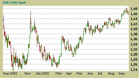 EURO-Dollar-Kurs Sept 2008