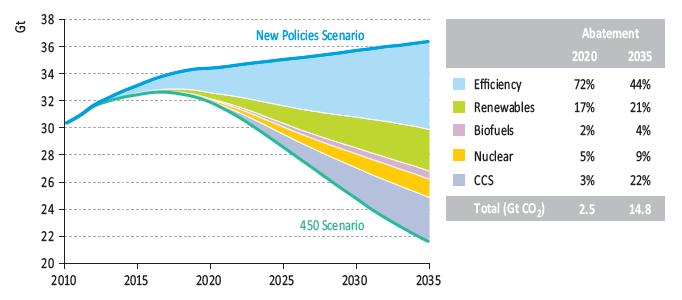 ENERGIEEFFIZIENZ IST MIT ABSTAND DER WICHTIGSTE HEBEL Weltweite CO 2 -Emissions-Absenkungen: Vergleich 450 Scenario zu New Policies Scenario Die Energieeffizienz verbessert sich im New Policies