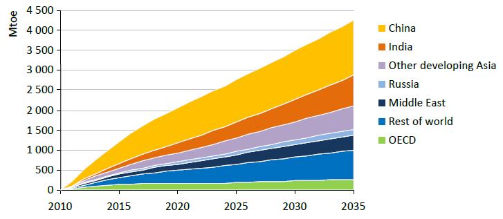 SCHWELLENLÄNDER TREIBEN ENERGIENACHFRAGE VORAN Wachstum des Primärenergiebedarfs im New Policy Scenario Globaler