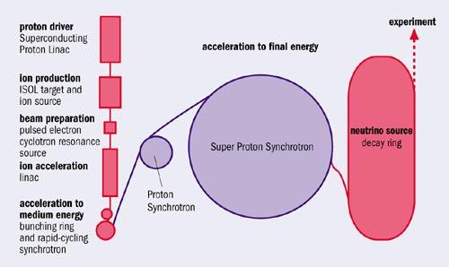 Die Idee Der Neutrinostrahl wird durch den Beta- Zerfall