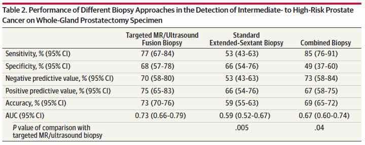 Detektion von intermediate/high-risk PCa MRT-Biopsie