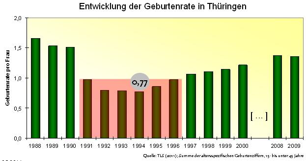 Geburtenentwicklung Thüringen Geburtenentwicklung in Thüringen 1980 bis 2030 (ab 2010 Prognosewerte der 12. kbv) 45.000 40.