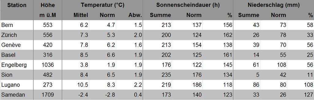 MeteoSchweiz Klimabulletin März 2014 3 Monatswerte an ausgewählten MeteoSchweiz-Messstationen im Vergleich zur Norm 1981 2010.
