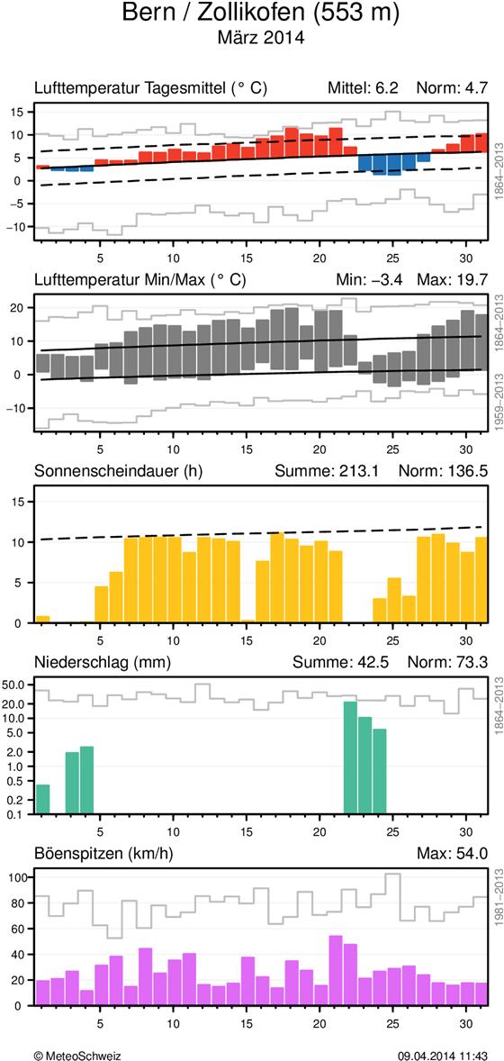 MeteoSchweiz Klimabulletin März 2014 5 Witterungsverlauf im März 2014 Täglicher Klimaverlauf von Lufttemperatur (Mittel und Maxima/Minima), Sonnenscheindauer, Niederschlag und Wind