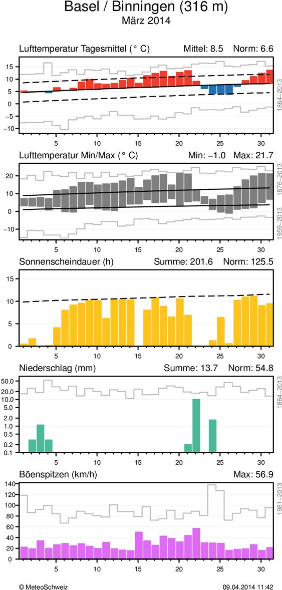 MeteoSchweiz Klimabulletin März 2014 6 Täglicher Klimaverlauf von Lufttemperatur (Mittel und Maxima/Minima), Sonnenscheindauer, Niederschlag und Wind (Böenspitzen) an den