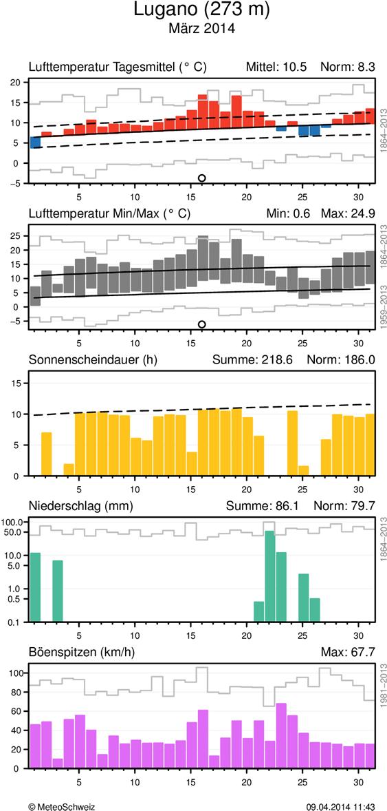MeteoSchweiz Klimabulletin März 2014 8 Täglicher Klimaverlauf von Lufttemperatur (Mittel und Maxima/Minima), Sonnenscheindauer, Niederschlag und Wind (Böenspitzen) an den